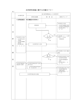 共同研究実施に関する手続きフロー 共 同 研 究 締 結 前