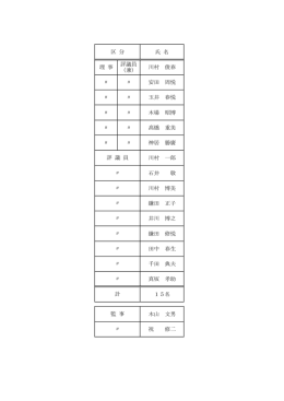氏 名 理 事 評議員 （兼） 川村 俊春 〃 〃 安田 周悦 〃 〃 玉井 春悦