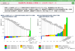 削減費用と削減量との関係（4）・2030年 中位ケース さ し か え