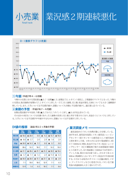 小売業 業況感2期連続悪化