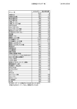 2015年11月17日 エネルギー 塩分相当量 Kcal g 中華そば 697 7.6