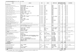 日本企業の海外産業植林プロジェクト一覧 （2010年末）