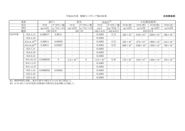 平成24年度 環境モニタリング集計結果 光和精鉱   PCB ﾀﾞｲｵｷｼﾝ類