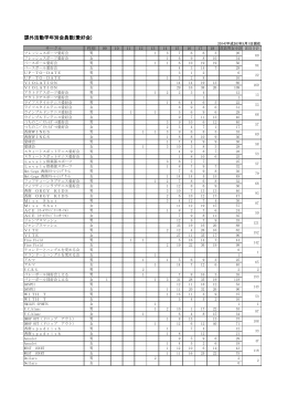 課外活動学年別会員数(愛好会)