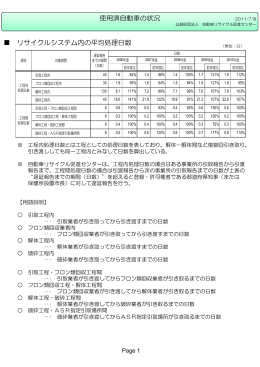 リサイクルシステム内の平均処理日数 使用済自動車の状況