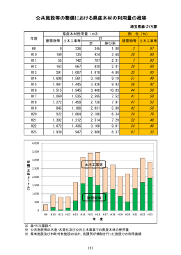 公共施設等の整備における県産木材の利用量の推移（PDF：1573KB）