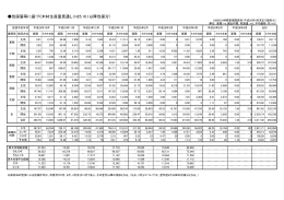 木材生産量見通し（H2605公表） [PDFファイル／34KB]