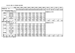 硫黄・API・原油輸入量の推移[PDF 40KB]