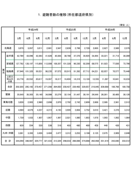 1．避難者数の推移（所在都道府県別）