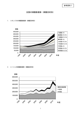 全国の捕獲数、狩猟者数、被害の推移 [PDF 595KB]