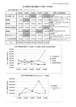 文化関係予算の推移（21年度～25年度）