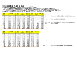 川口市立図書館 入館者数 推移