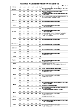 平成23年度 浄化槽設置整備事業実施市町村補助金額一覧