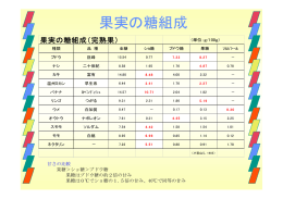 果実の糖組成