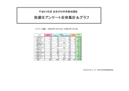 H23年度受講生事業に関するアンケートグラフ