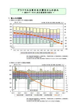 グラフでみる東日本大震災からの歩み