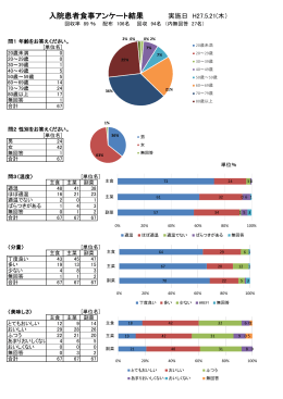 1505 入院患者食事アンケート