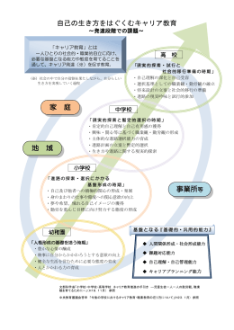 自己の生き方をはぐくむキャリア教育 家 庭 地 域 事業所等