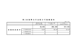 茨 城 県 高 萩 市 第 2 回 復 興 交 付 金 配 分 可 能 額 通 知