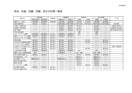 防虫・防鼠・防塵・防菌・防かび対策一覧表