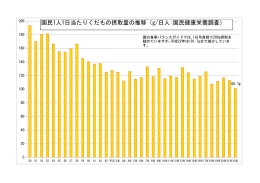 国民1人1日当たりくだもの摂取量の推移（g/日人:国民健康栄養調査）