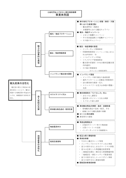 事業体系図 - 富士の国やまなし観光ネット