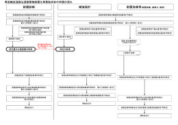 耐震診断 補強設計