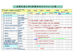 企 業 立 地 に 伴 う 許 認 可 の ス ケ ジ ュ ー ル 表