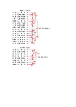 裏 田 佐 藤 福 島 鈴 木 岡 本 新 開 大和田 ( 教育大釧路 札 幌 大 教育大