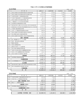 平成25年3月末現在公有地明細表 【公有用地】 【代行用地】