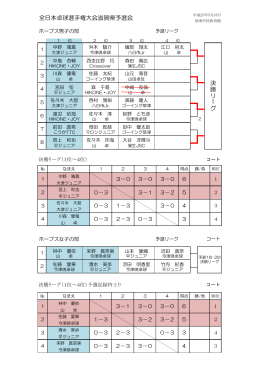 全日本卓球選手権大会滋賀県予選会 決 勝 リー グ