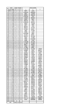 元号 西暦 男 女 計 A B C 1 昭24 1949 54 27 81 島影亨 山田功 2 25