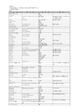 （別添2） 専ら医薬品として使用される成分本質（原材料）リスト 1．植物
