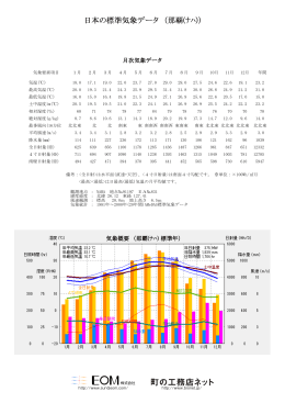 日本の標準気象データ （那覇(ﾅﾊ)）