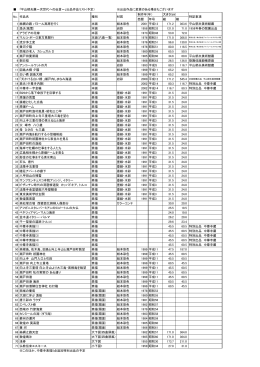 ｢平山郁夫展～次世代への伝言～」出品作品リスト(予定） ※出品作品に