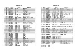 出展作品一覧 出展作品一覧 種類 出品者 内 容 題名ほか 種類 出品者