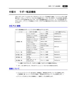 付録 8 ラダー転送機能