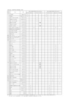 専用水道 水質基準及び検査頻度一覧表