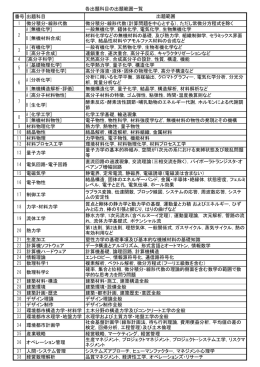 番号 出題科目 1 微分積分・線形代数 微分積分・線形代数（計算問題を