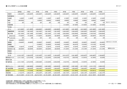 Cさんの賃貸マンション収支計画書