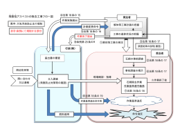 （案）におけるアスベスト除去フロー図（PDF：499KB）
