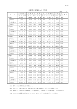函館市の地域別人口の推移