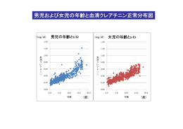 男児および女児の年齢と血清クレアチニン正常分布図