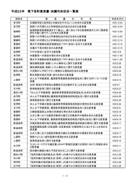 平成22年 県下各町意見書・決議可決状況一覧表