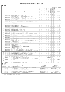 平成 26 年第2回定例会議決（審査）結果 議 案 陳 情