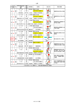 発生日時 計上日 昼夜 時間 天候 場所 道路 12／1（日） 昼 車両相互 軽