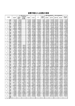 室蘭市観光入込客数の推移(推計値)平成2年～26年度上半期（PDF