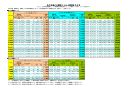 税の軽減が全額受けられる寄附金の目安
