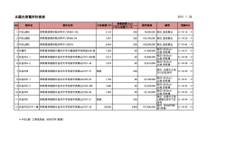 太陽光発電所計画表 - SUN・ROOFテクノロジーズ