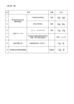 【参加者一覧】 NO 役職 氏名 1 千城台西中学校区 会長 氏家 英 助 2